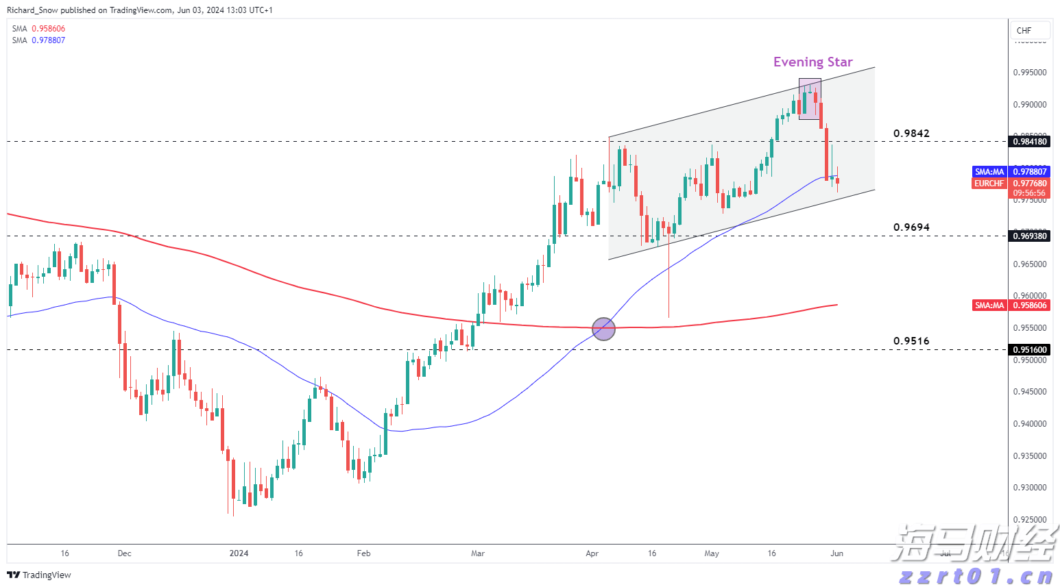 A股午评 | 沪指上涨0.75%突破3600点 医药股表现活跃